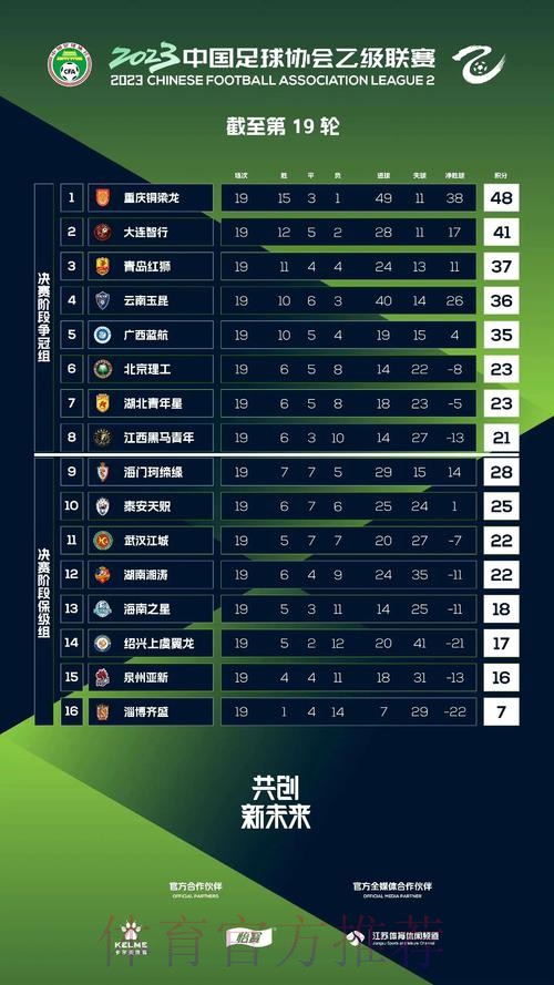 2019中乙联赛第二十七轮：沈阳城市登顶北区榜首，苏州逆转云南